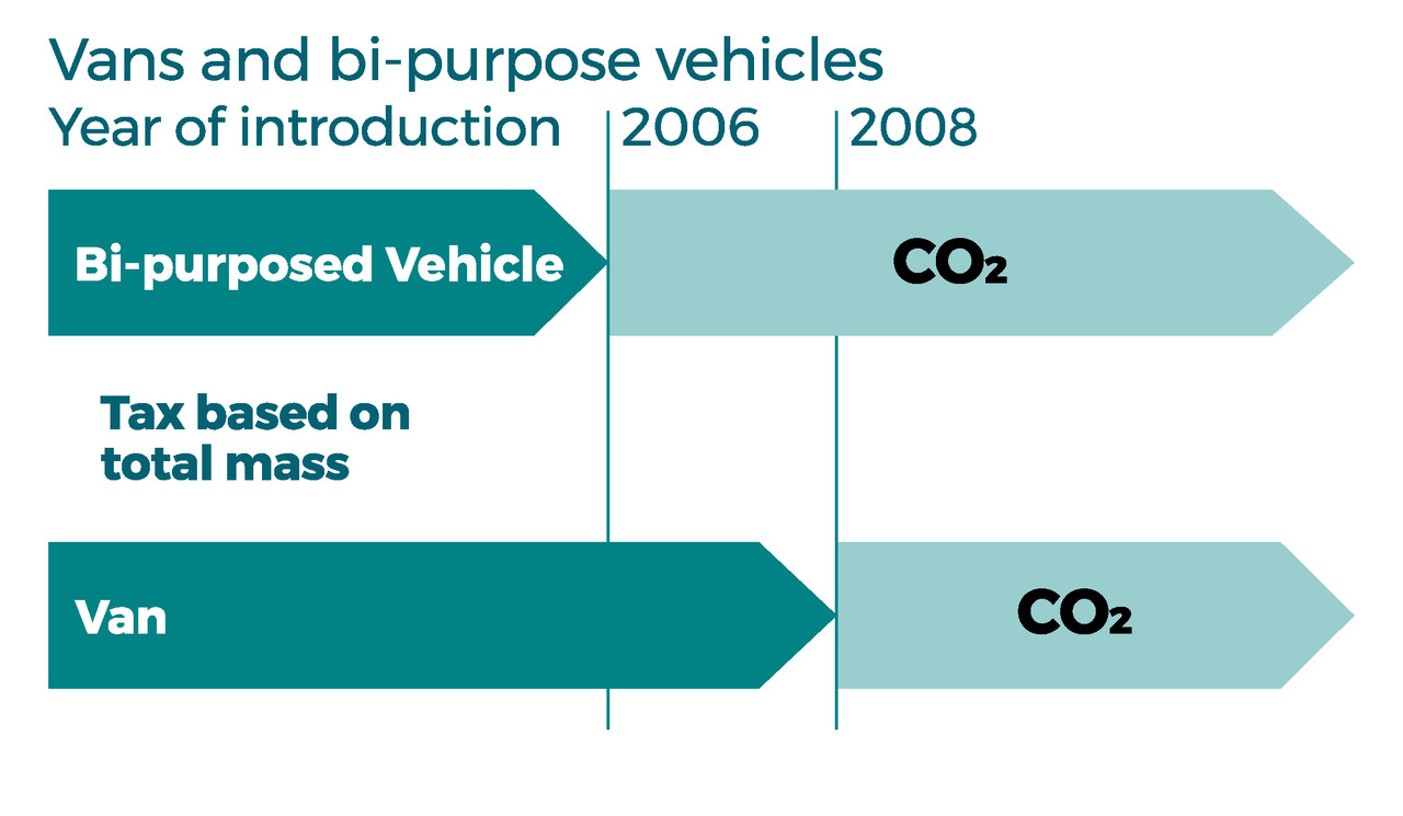how much is tax on vans