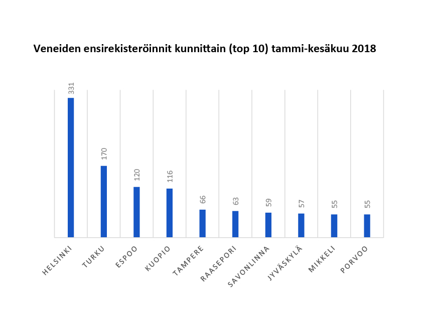 Veneiden ensirekisteröinnit kunnittain (top 10) tammi-kesäkuu 2018: Helsinki 331, Turku 170, Espoo 120, Kuopio 116, Tampere 66, Raasepori 63, Savonlinna 59, Jyväskylä 57, Mikkelii 55 ja Porvoo 55