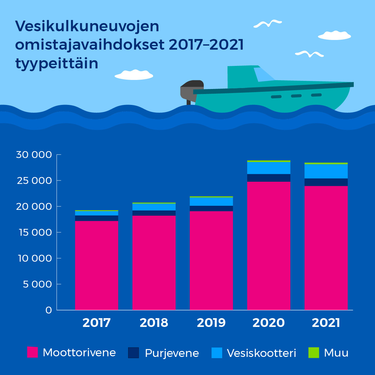 Vesikulkuneuvojen omistajavaihdokset vuosina 2017-2021 vesikulkuneuvotyypeittäin