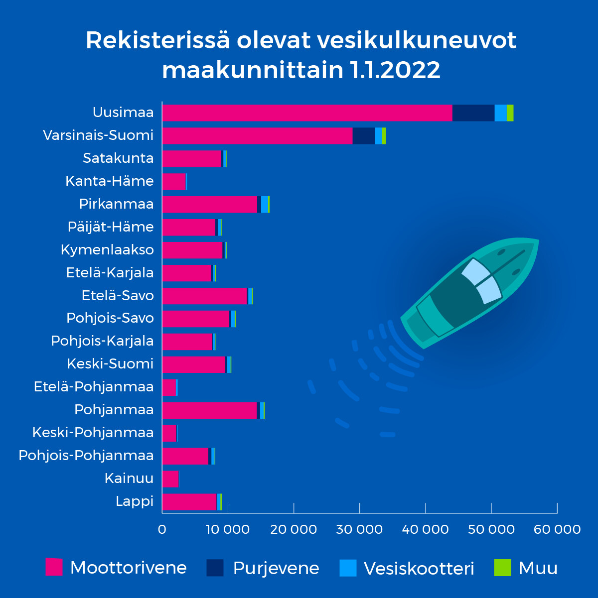 Rekisterissä olevat vesikulkuneuvot maakunnittain jaoteltyna 1.1.2022