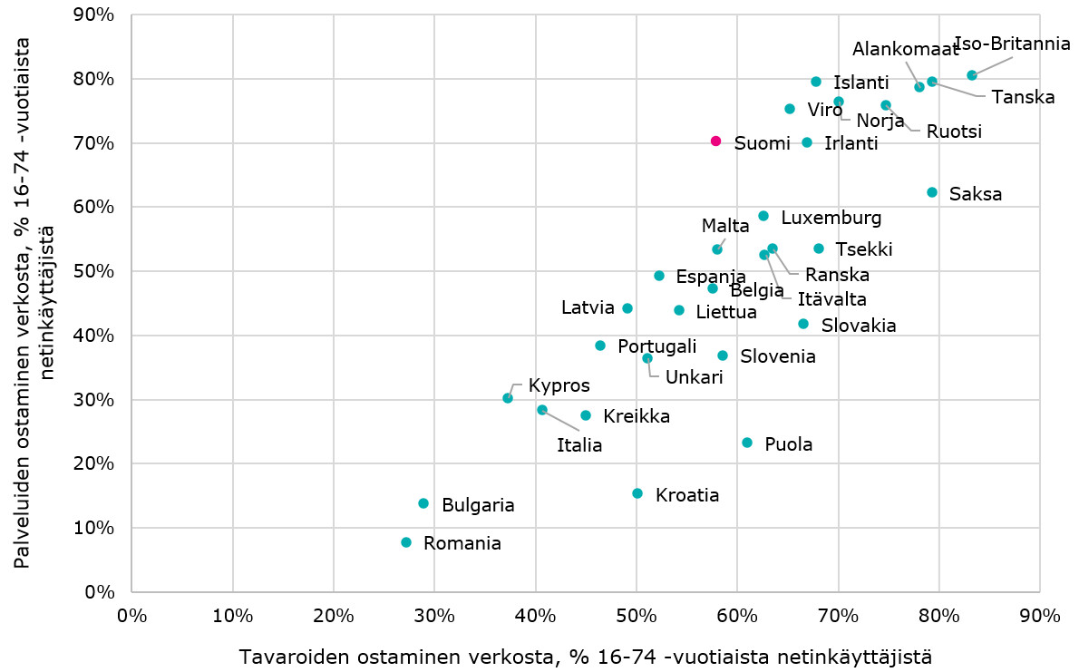 Kuviossa pistekaaviona 16-74-vuotiaiden netinkäyttäjien tavaroiden ostaminen verkosta vs. palveluiden verkostaosto v. 2019. Suomessa 70% oli ostanut verkosta palveluita, 58% tavaroita. Yleisintä verkkokauppa oli Iso-Britanniassa, jossa 83% oli ostanut verkosta tavaroita ja 80% palveluita. Myös Tanska, Alankomaat, Ruotsi, Islanti ja Norja olivat korkealla tavaroiden ja palvelujen verkkokaupassa. Vähiten verkkokauppaa käytettiin Romaniassa (tavarat 27%, palvelut 8%) ja Bulgariassa (tavarat 29%, palvelut 14%).