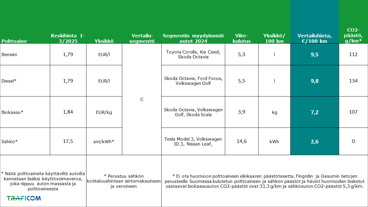 Polttoaineiden ja käyttövoimien keskihinnat 1.1.-31.3.2025