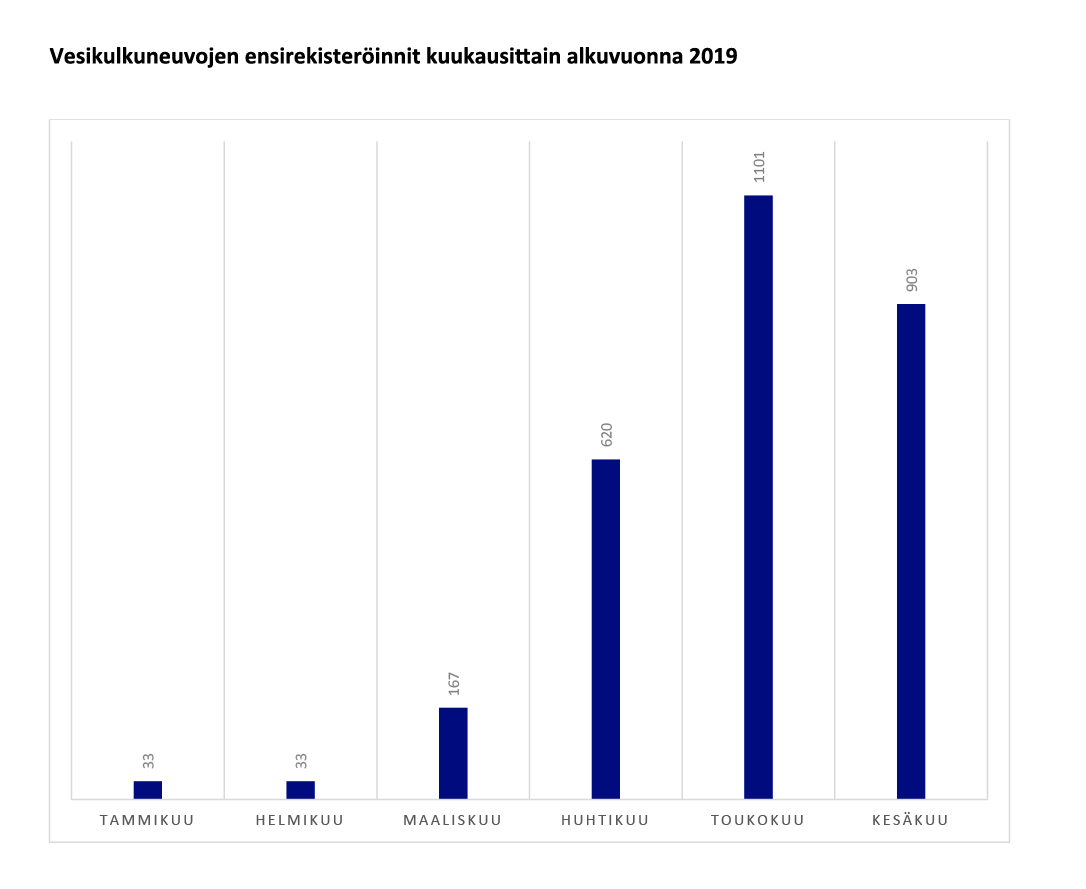 Vesikulkuneuvojen ensirekisteröinnit kuukausittain alkuvuonna 2019: tammikuu 33, helmikuu 33, maaliskuu 167, huhtikuu 620, toukokuu 1101, kesäkuu 903