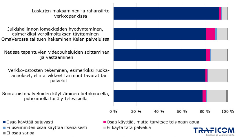 Kuviossa on esitetty kuluttajaosuudet, jotka osaavat käyttää palvelua sujuvasti itse, avun kanssa, ei useimmiten itse, ei käytä palvelua ja ei osaa sanoa. Lähes kaikki kuluttajat osaavat maksaa laskuja ja käyttää verkkopankkia sujuvasti itse. Julkishallinnon palveluiden, videopuheluiden, verkko-ostosten tekeminen ja suoratoistopalveluiden käyttäminen onnistuu sujuvasti noin 80 % kuluttajista.