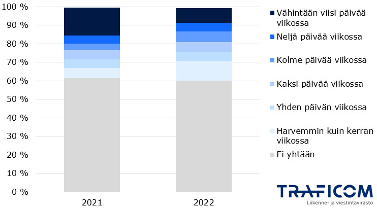 Kuviossa on esitetty vuosina 2021 ja 2022 työikäisten eli vähintään 25-vuotiaiden, mutta alle 65-vuotiaiden osuudet keskimääräisestä etätyöpäivien määrästä. Molempina vuosina noin 60 % työikäisistä ei tehnyt lainkaan etätöitä. Vuonna 2021 vähintään 5 päivää viikossa teki noin 15 %, kun vuonna 2022 luku oli alle 10 %. Eniten vuosien välillä on kasvanut harvemmin kuin kerran viikossa etätöitä tekevien osuus.