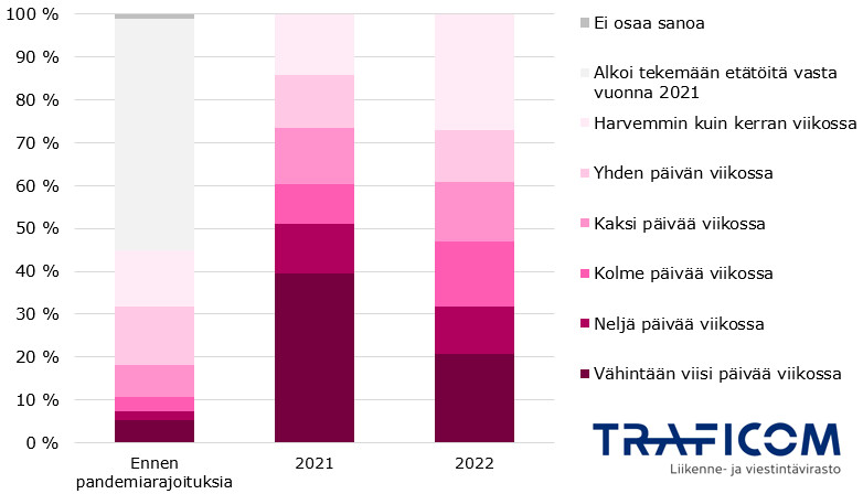 Kuviossa on esitetty keskimääräinen etätyöpäivien määrä ennen pandemiarajoituksia, vuonna 2021 ja vuonna 2022, niiden työikäisten vastaajien keskuudessa, jotka ylipäätään tekivät etätöitä vuonna 2021 ja 2022. Ennen pandemiarajoituksia yli 50 % näistä vastaajista ei tehnyt lainkaan etätöitä. Vuonna 2021 lähes 40 % teki etätöitä vähintään 5 päivää viikossa. Vuonna 2022 noin 20 % teki etätöitä vähintään 5 päivää viikossa, lähes 30 % teki harvemmin kuin kerran viikossa.