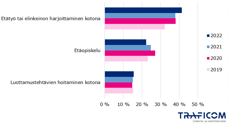 Kuviossa on esitetty vuosien 2019-2022 aikana niiden kuluttajien osuus, joka tarvitsee kotinsa nettiyhteyttä joko etätöihin tai elinkeinon harjoittamiseen, etäopiskeluun tai luottamustehtävien hoitamiseen. Vuonna 2019 luvut olivat etätyö 32 %, etäopiskelu 23 % ja luottamustehtävät 15 %. Vuonna 2022 vastaavat luvut olivat 41 %, 22 % ja 16 %.