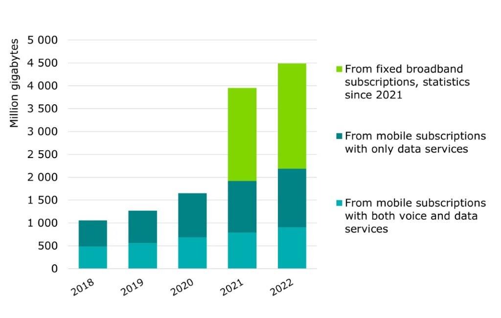 The graph shows the amount of data transferred over fixed and mobile networks from 2018 to 2022, divided into fixed network broadband subscriptions, mobile broadband subscriptions that only include data services, and mobile telephone subscriptions that include both voice and data services. During the latter half of 2022, a total of 2,300 million gigabytes of data were transferred via fixed network broadband subscriptions. During the same time, nearly 1,300 mill. gigab. were transferred via mobile broadband.