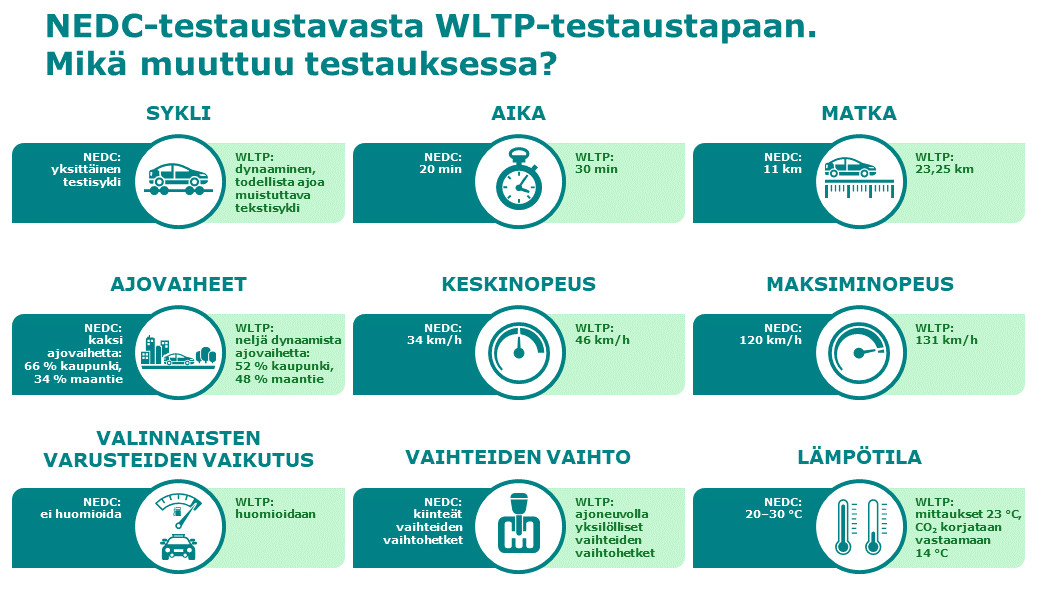 Mikä muuttuu testauksessa siirryttäessä WLTP-testaustapaan?