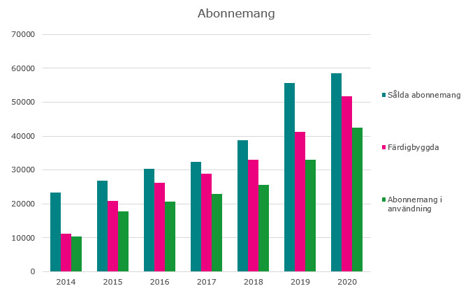 Figuren visar hur antalet anslutningar utvecklats i projektet Snabbt bredband från 2014 till slutet av 2020. Uppföljningen visar de anslutningar som sålts i projekten och färdigbyggda anslutningar, som ännu inte tagits i bruk samt anslutningar i användning där tjänster är i bruk. År 2014 hade cirka 23 000 anslutningar sålts, 11 000 hade byggts färdigt, av dessa var 10 000 i användning. I slutet av 2020 hade 58 000 anslutningar sålts, 52 000 hade byggts färdigt, av dessa var 42 500 i användning.