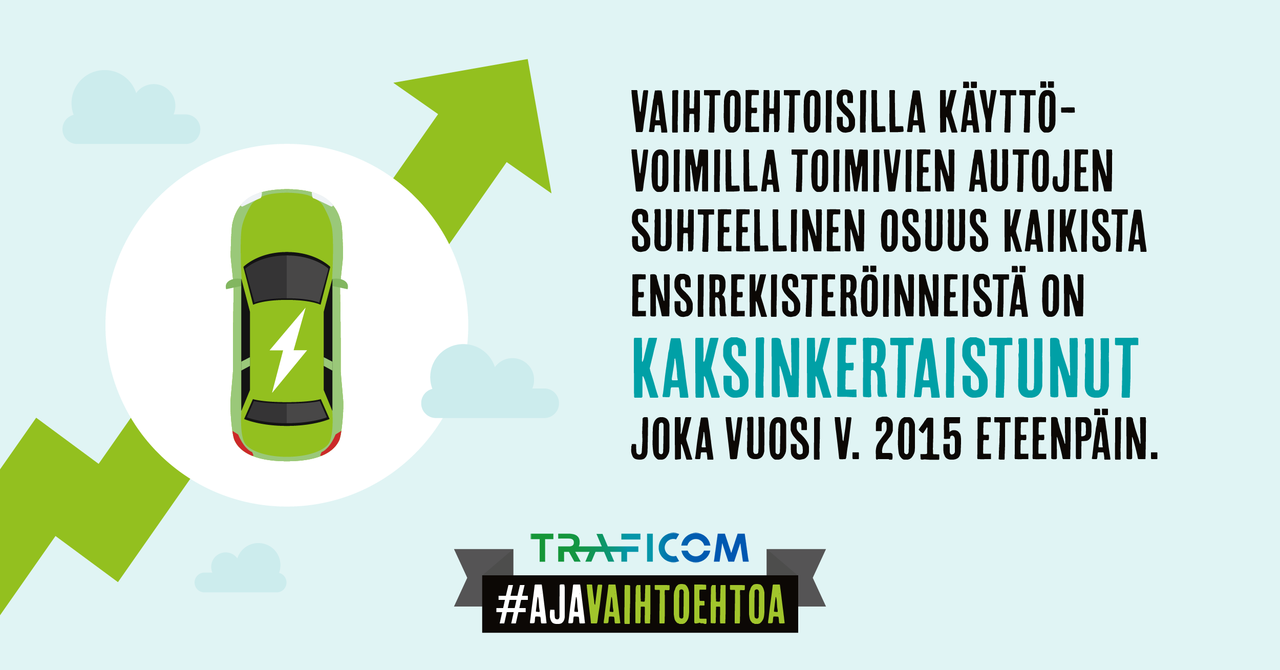 Vaihtoehtoisia käyttövoimilla toimivien autojen suhteellinen osuus kaksinkertaistunut joka vuosi 2015 alkaen