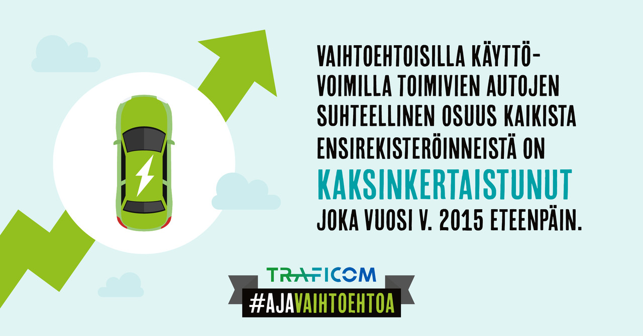 Vaihtoehtoisia käyttövoimilla toimivien autojen suhteellinen osuus kaksinkertaistunut joka vuosi 2015 alkaen