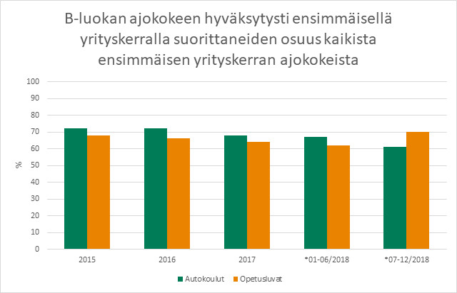 Ajokokeen 1. yrityskerralla suorittaneet opetuslupa ja autokoulu