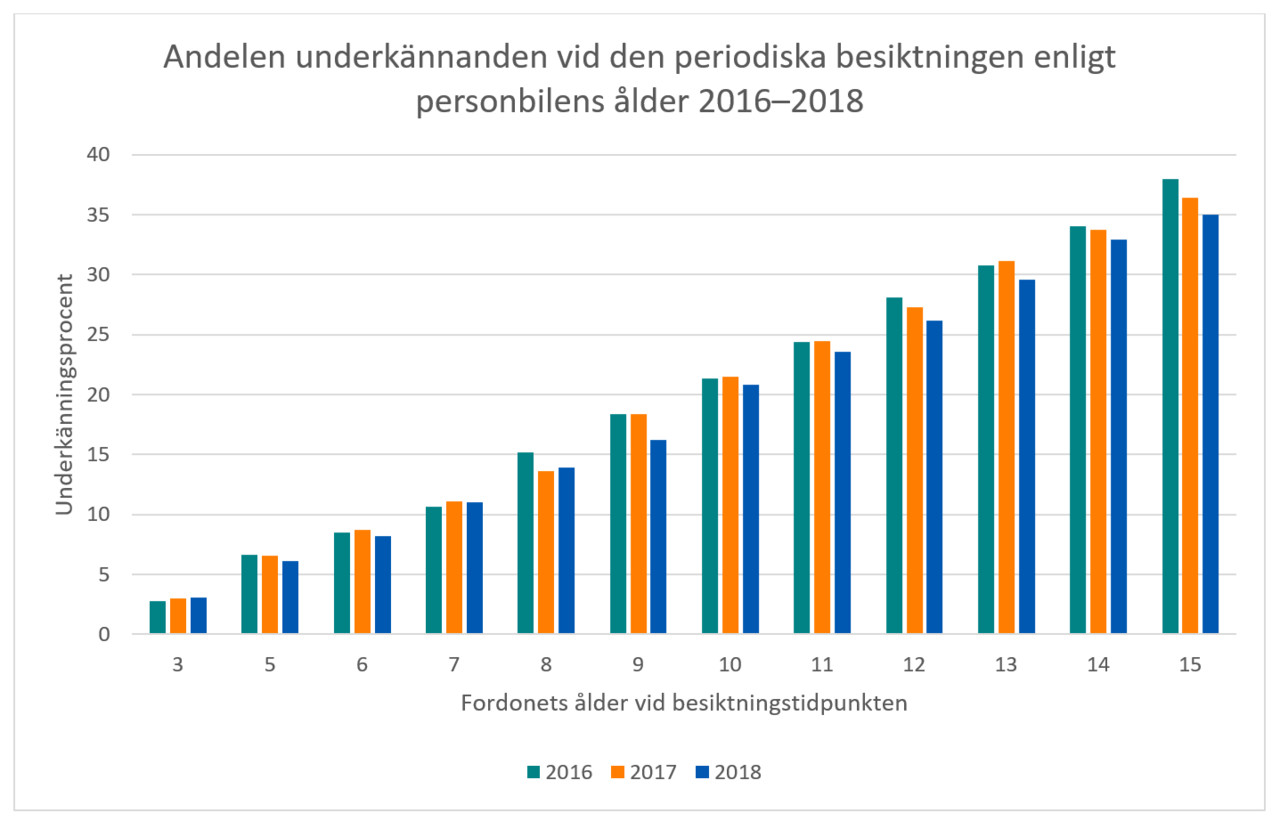 Andelen underkännanden vid den periodiska besiktningen