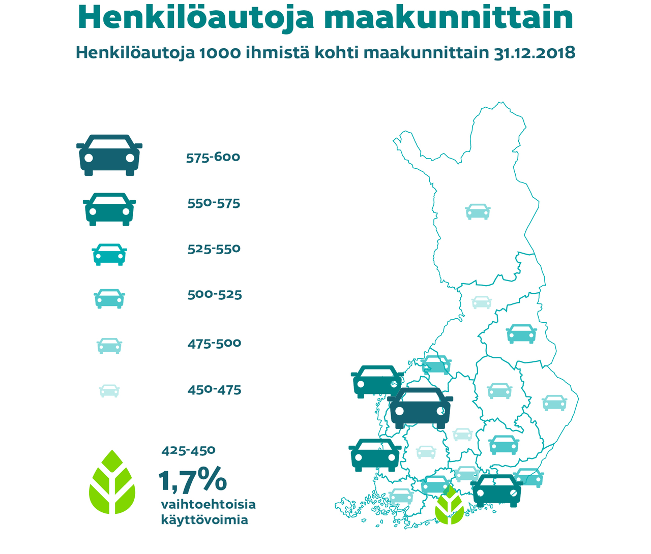  Autojen määrä maakunnittain tuhatta asukasta kohti 31.12.2018. Vaihteluväli 425-600, merkitty eri värisin ja kokoisin autosymbolein. Tiedot saatavilla Traficomin tilastotietokannasta. Uudellamaan autoista 1,7 prosenttia kulkee vaihtoehtoisilla käyttövoimilla. Uudellamaalla lehtisymboli. 
