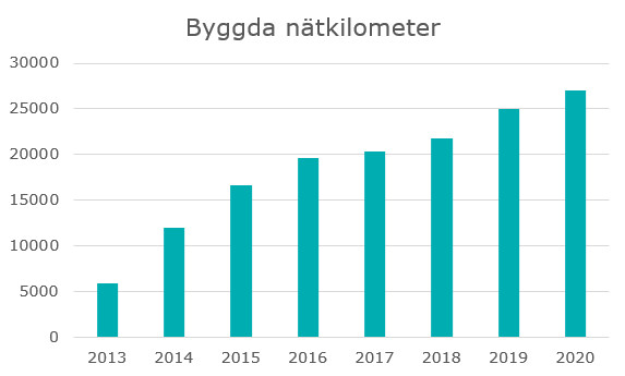 Figuren visar antal kilometer optiskt fibernät som byggts med statligt stöd i projektet Snabbt bredband från 2013 till slutet av 2020. I slutet av 2013 hade 6 000 kilometer nät byggts. I slutet av 2019 var siffran 25 000 och i slutet av 2020 var den 27 000 kilometer.