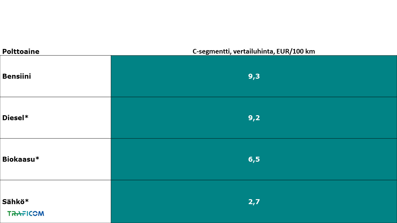 Vertailutaulukko esittää polttoaineiden vertailuhinnat