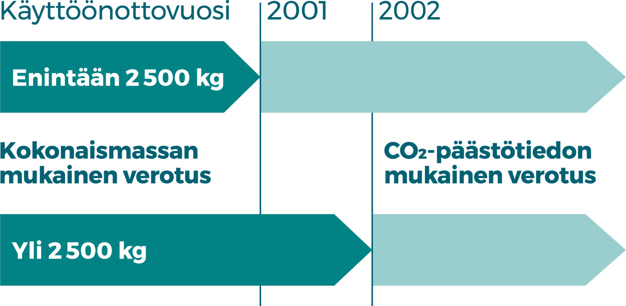 Henkilöauton käyttöönottovuosi vaikuttaa perusveron määräytymiseen seuraavan jaottelun mukaisesti. Veron määräytyminen on kerrottu kuvan alla.
