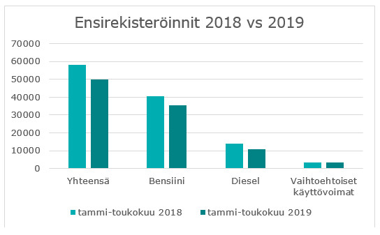 Ensirekisteröintien vertailu vuosina 2018 ja 2019