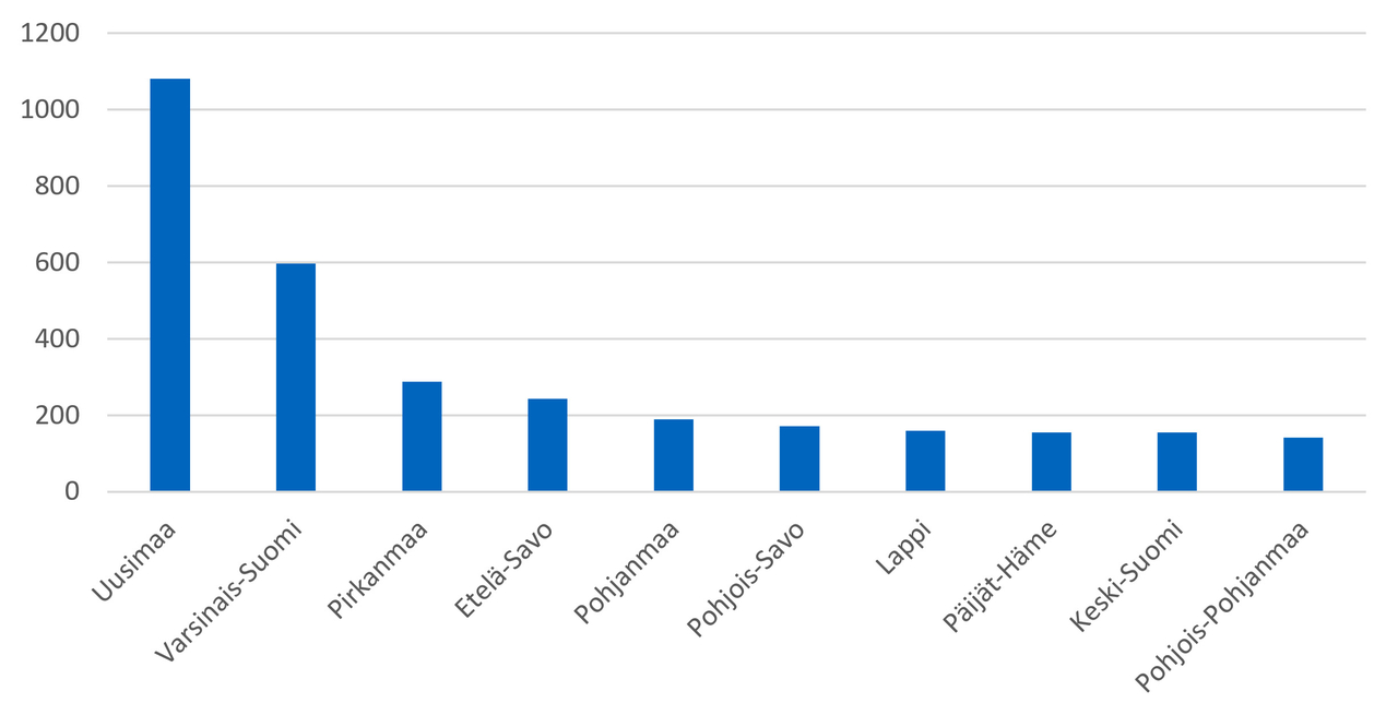 Vesikulkuneuvojen ensirekisteröinnit maakunnittain (top 10) 2018