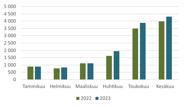 Vesikulkuneuvojen omistajavaihdokset tammi-kesäkuu