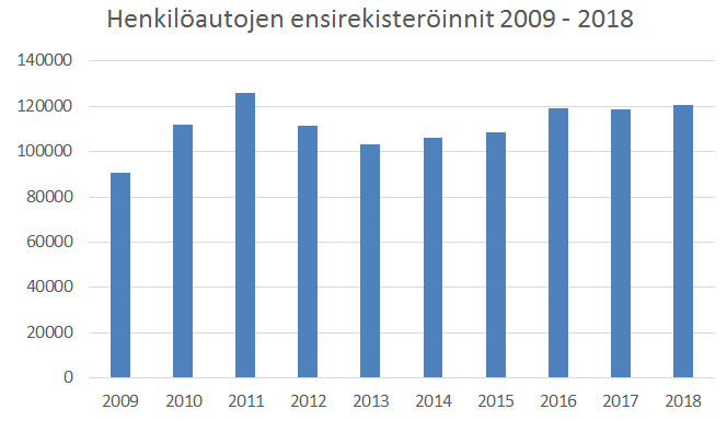 Pylväsgraafi henkilöautojen ensirekisteröinneistä vuosilta 2009-2018
