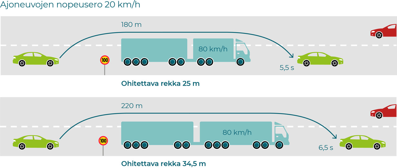 HCT-rekkojen ohittaminen