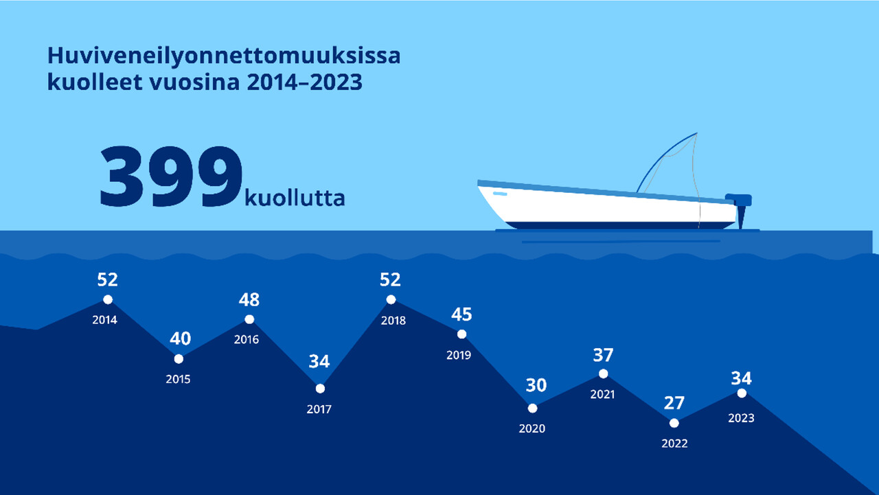 Huviveneilyonnettomuuksissa menehtyi 399 henkeä vuosina 2014-2023. Viime vuosina kuolemaan johtaneet onnettomuudet ovat vähentyneet.