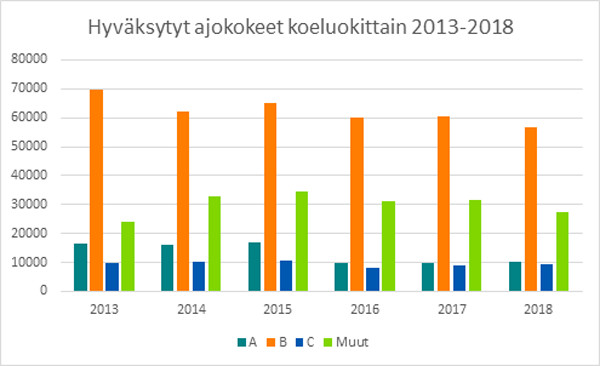 Hyväksytyt ajokokeet luokittain