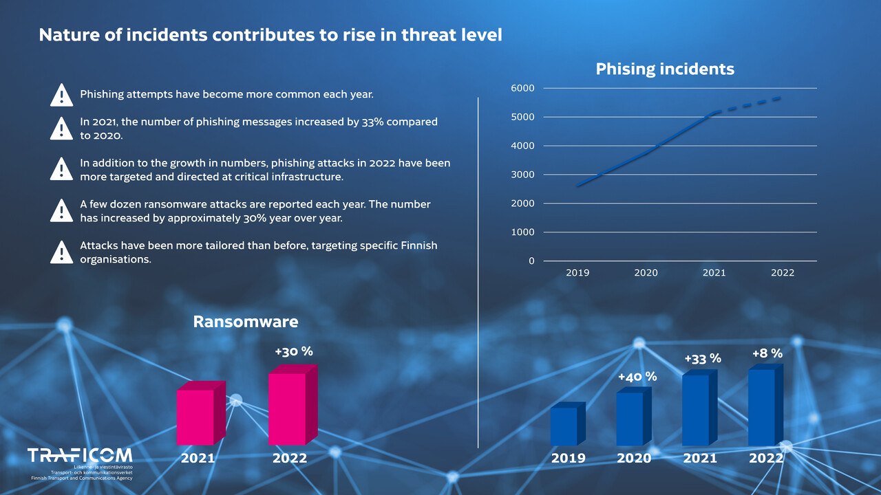 Nature of incidents contributes to rise in threat level