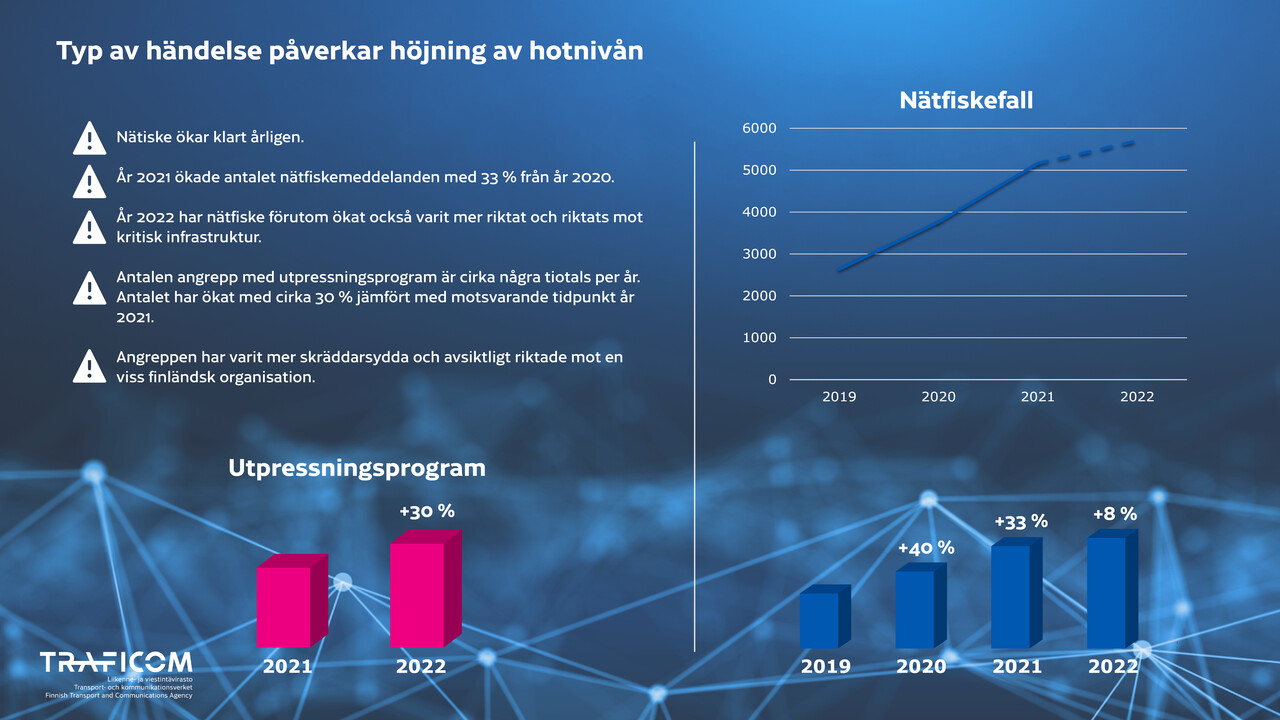 Typ av händelse påverkar höjning av hotnivån