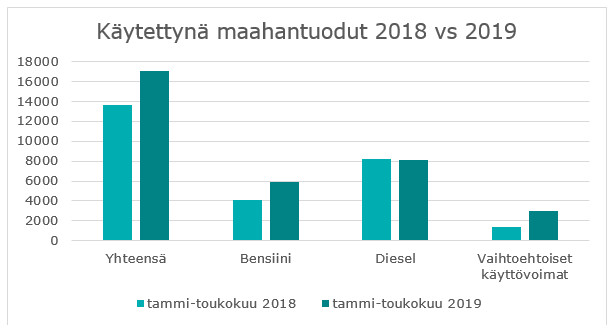 Tilastovertailu käytettyinä maahantuoduista autoista vuosina 2018 ja 2019