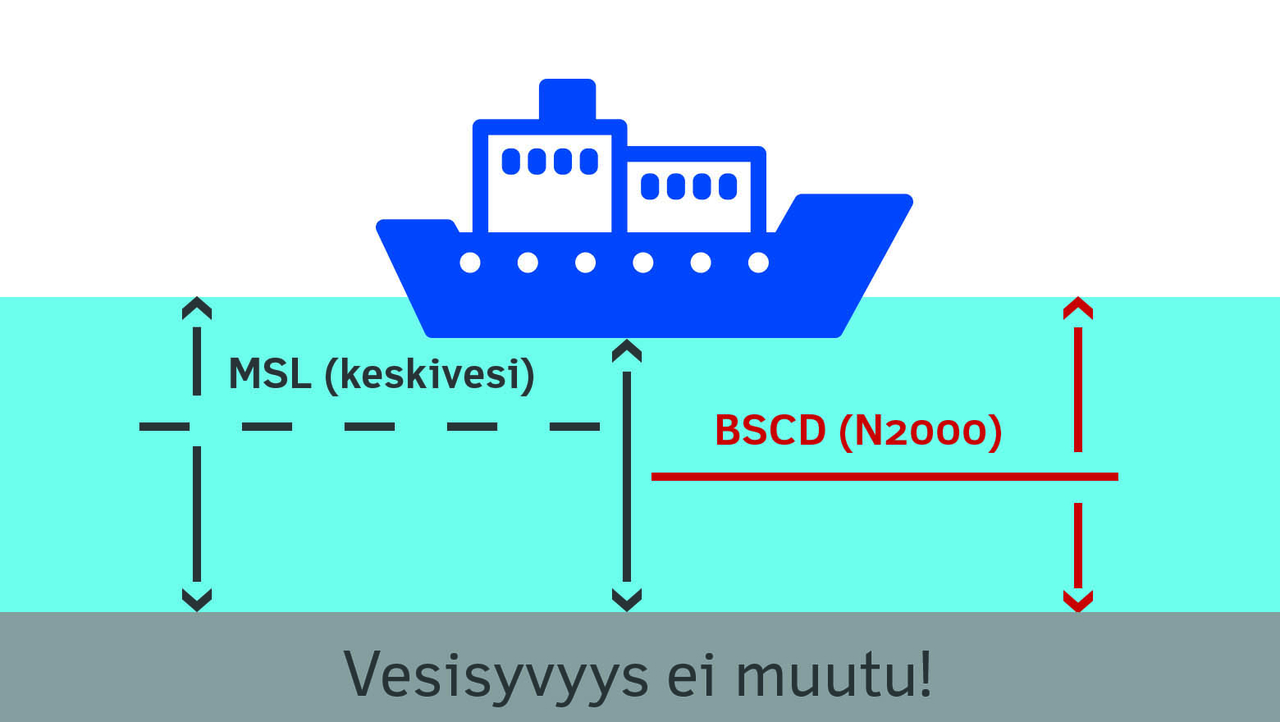 Yleiskuva  korkeusjärjestelmän muutoksesta