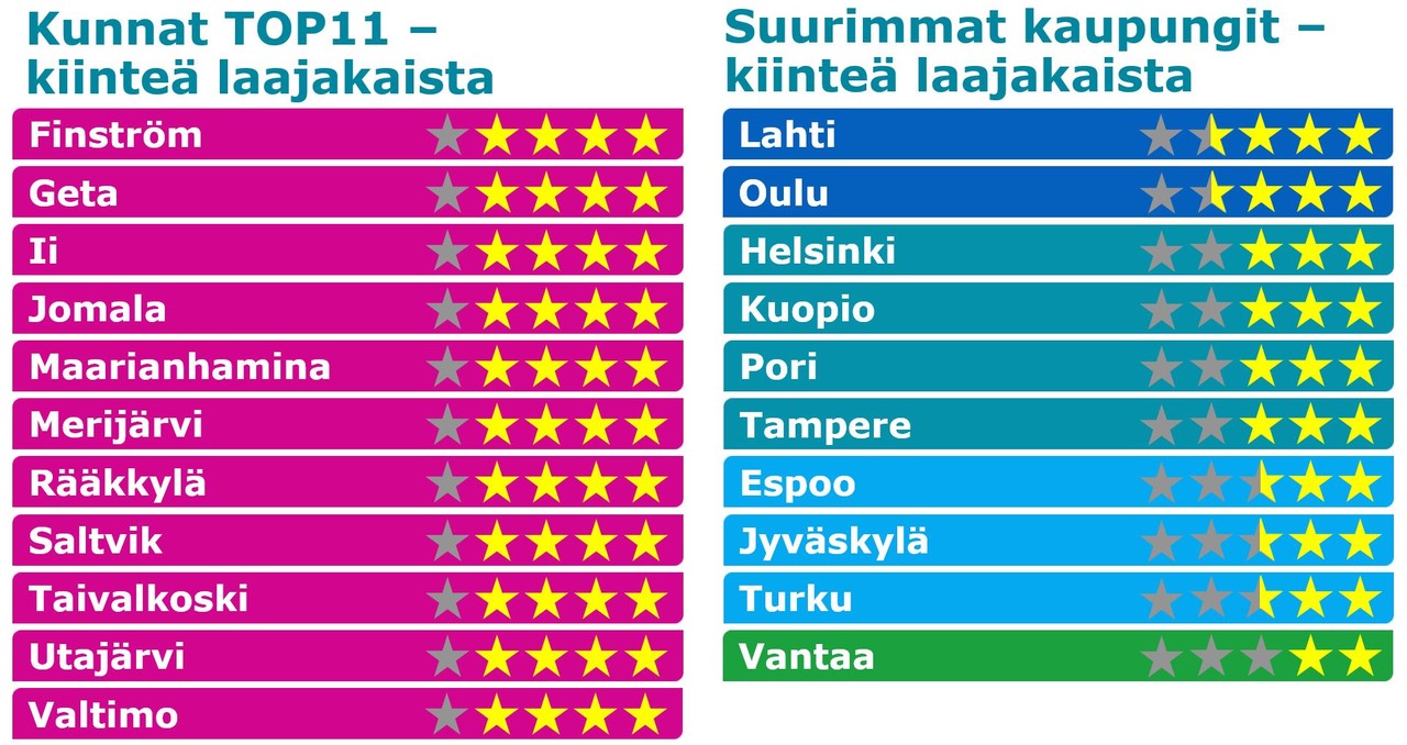 Kiinteä laajakaista tähtiluokitus kunnat