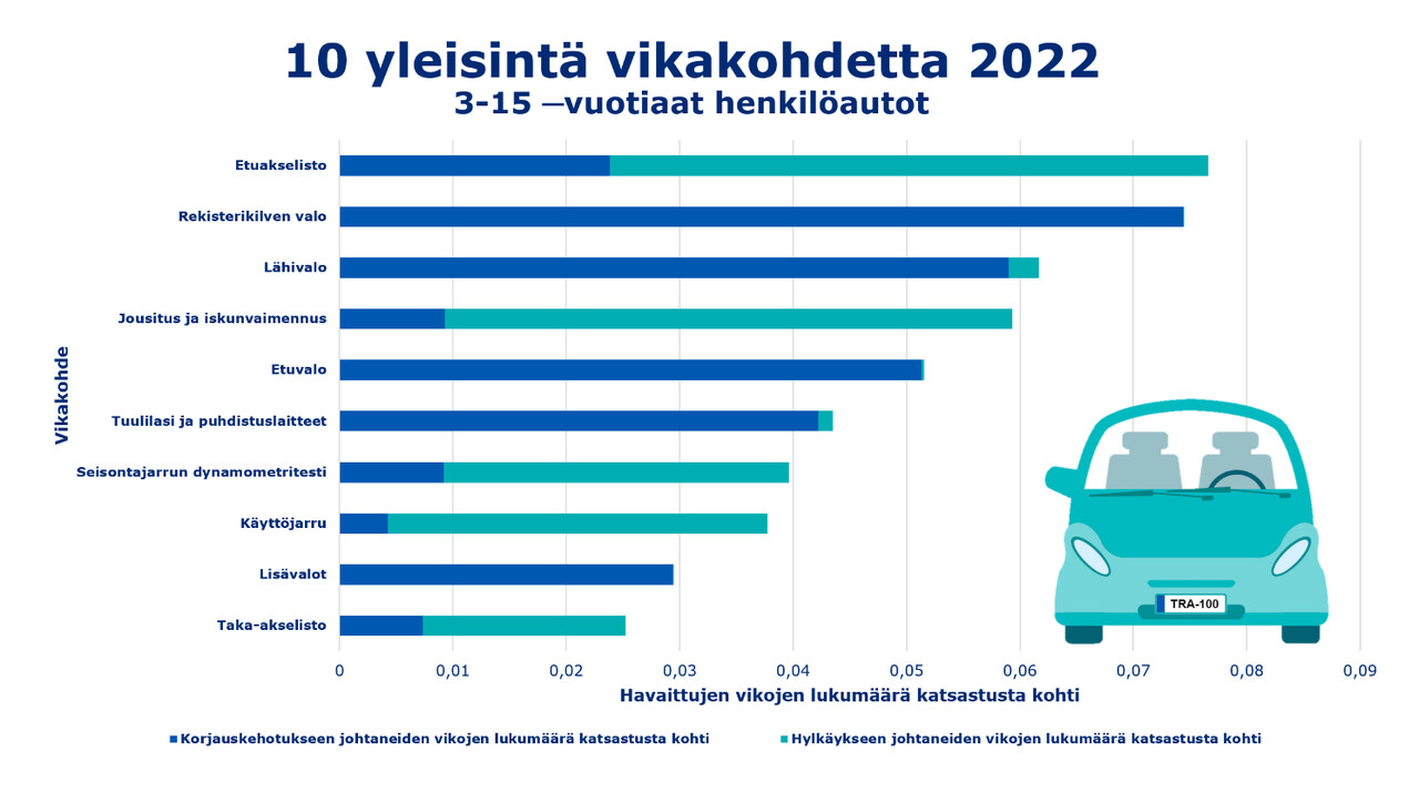 Yleisimmän vikakohteet 2022