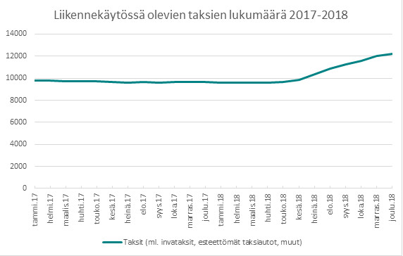 liikennekäytössä olevien taksien lukumäärä 2017-2018
