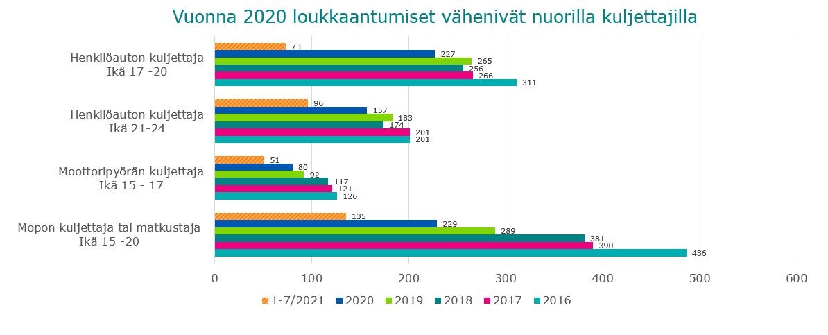 vuonna 2020 loukkaantumiset vähenivät nuorilla kuljettajilla. Lisätietoja raportissa
