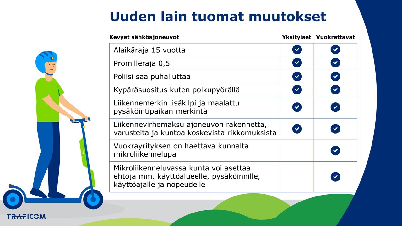 Kuvassa taulukko kevyitä sähköajoneuvoja koskevista lainmuutoksista. Molempia koskevat promilleraja, puhallutus, kypäräsuositus ja liikennevirhemaksut. Vuokrattaville lisäksi 15 vuoden ikäraja, pysäköintimerkinnät, mikromobiililupa ja kunnan ehtomahdollisuus.