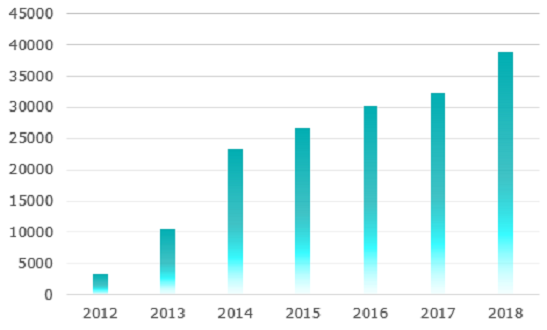Nopea laajakaista -hanke: myydyt liittymät 2012 - 2018