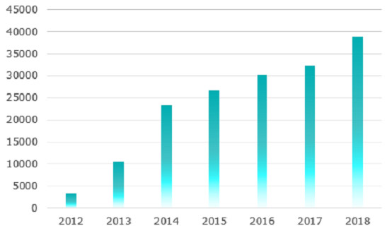 Nopea laajakaista -hanke: myydyt liittymät 2012 - 2018