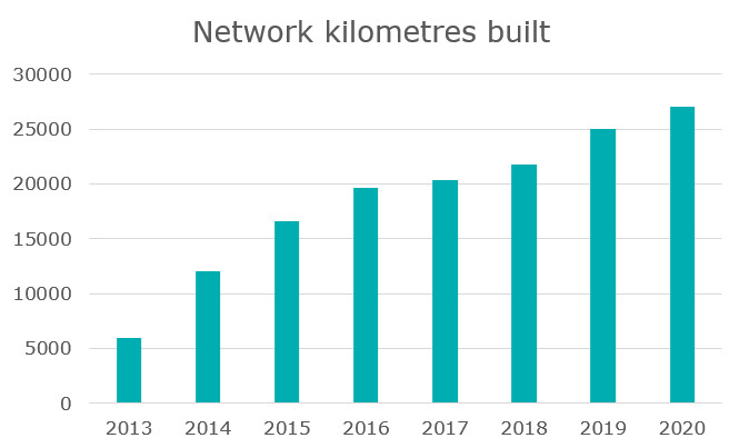 The graph represents the number of fibre network kilometres built using state aid under the High-Speed Broadband project from 2013 until the end of 2020. At the end of 2013, the number of built network kilometres was 6,000. The corresponding figure was 25,000 at the end of 2019 and 27,000 at the end of 2020.