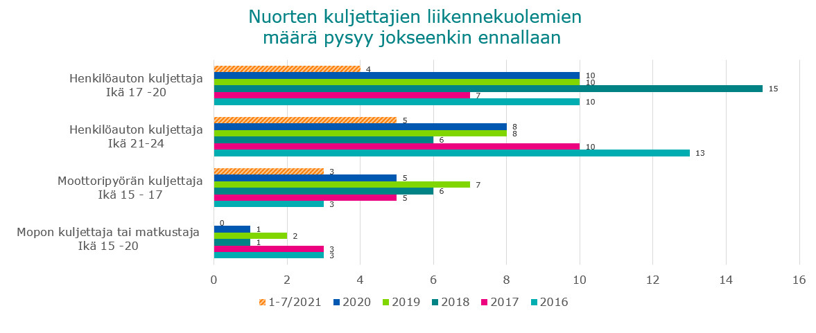 Nuorten liikennekuolemien määrä ennallaan. Tarkemmat tiedot raportissa.