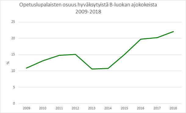 opetuslupalaisten osuus hyväksytyistä B-ajokokeista 2009-2018