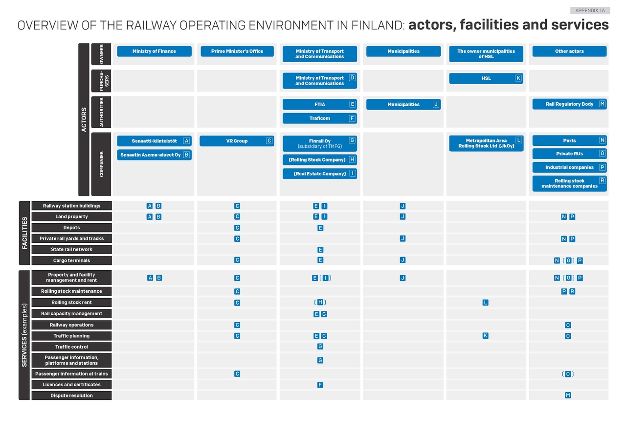OVERVIEW OF THE RAILWAY OPERATING ENVIRONMENT IN FINLAND: actors, facilities and services