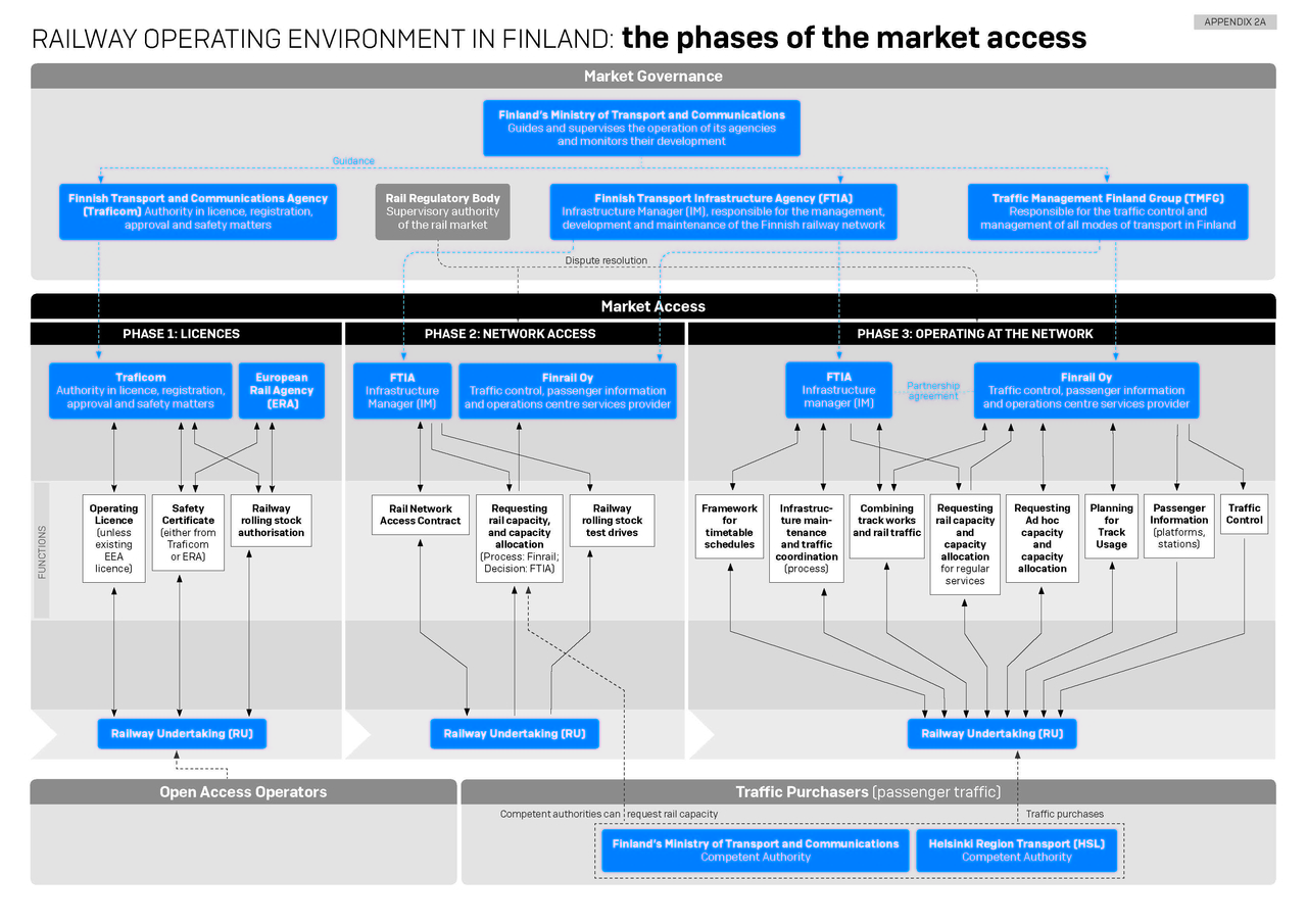 RAILWAY OPERATING ENVIRONMENT IN FINLAND: the phases of the market access