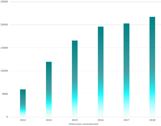 Nopea laajakaista -hanke: rakennetut verkkokilometrit 2013 - 2018