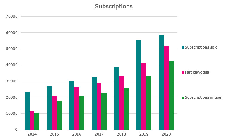 The graph represents the number of fibre network kilometres built using state aid under the High-Speed Broadband project from 2013 until the end of 2020. At the end of 2013, the number of built network kilometres was 6,000. The corresponding figure was 25,000 at the end of 2019 and 27,000 at the end of 2020.