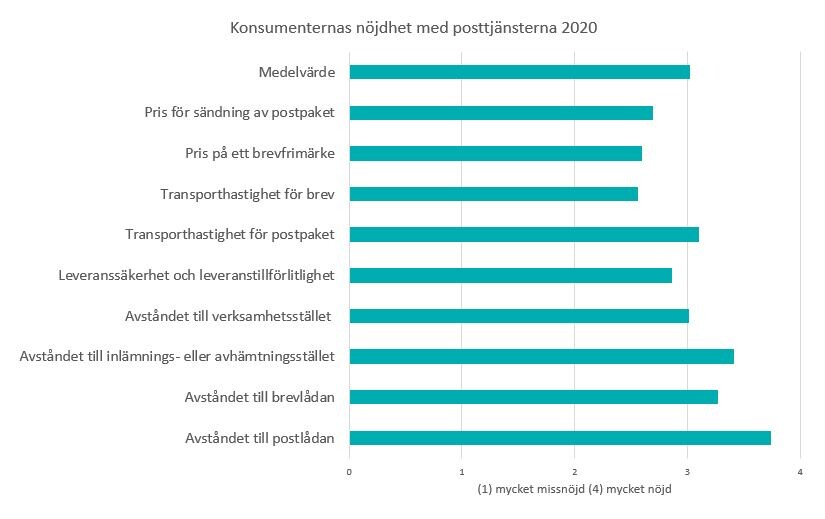 Medelvärdet för svaren var tre på skalan 0-4. Nöjdhet med postpaketets och brevfrimärkets pris, transporthastighet för brev samt leveranssäkerhet och leveranstillförlitlighet förblev under medelvärdet. Nöjdhet med transporthastighet för postpaket, avståndet till verksamhetsstället, avståndet till avlämnings- eller inhämtningsstället samt avståndet till brev- och postlådan uppnådde eller överskred medelvärdet.