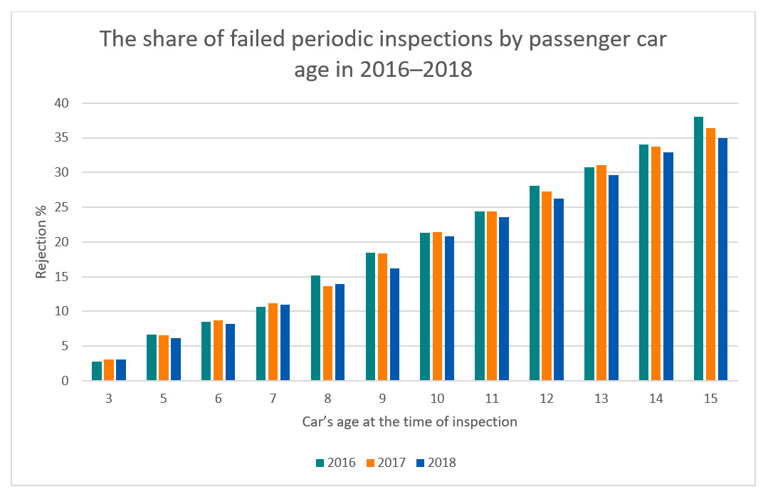 The share of failed periodic inspections