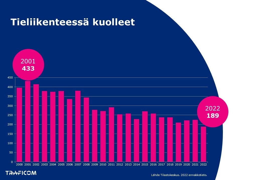 Tieliikenteessä kuolleet: Vuonna 2001 433 ja vuonna 2022 189